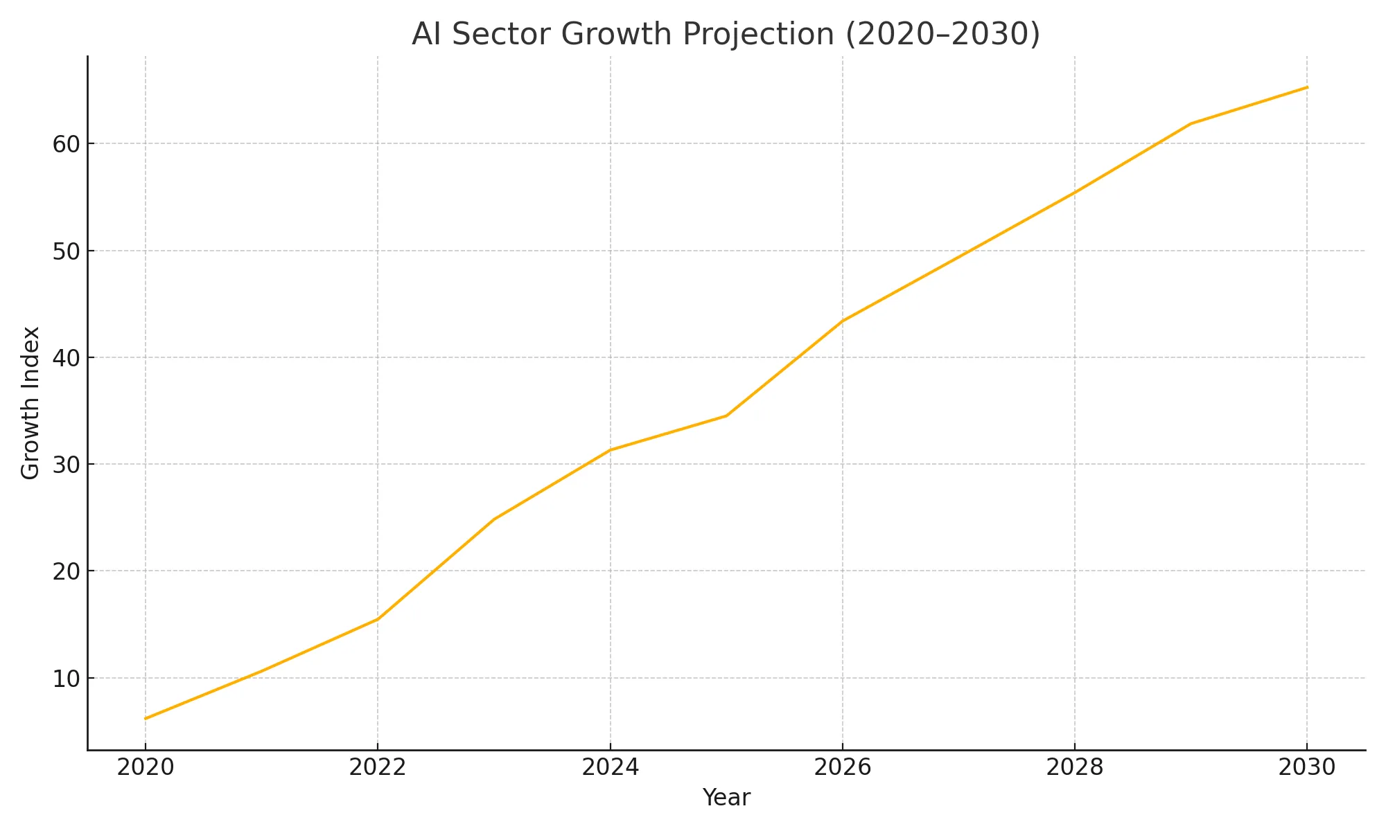 AI Sector Growth Projection 2020–2030 - top sectors to invest in India 2026