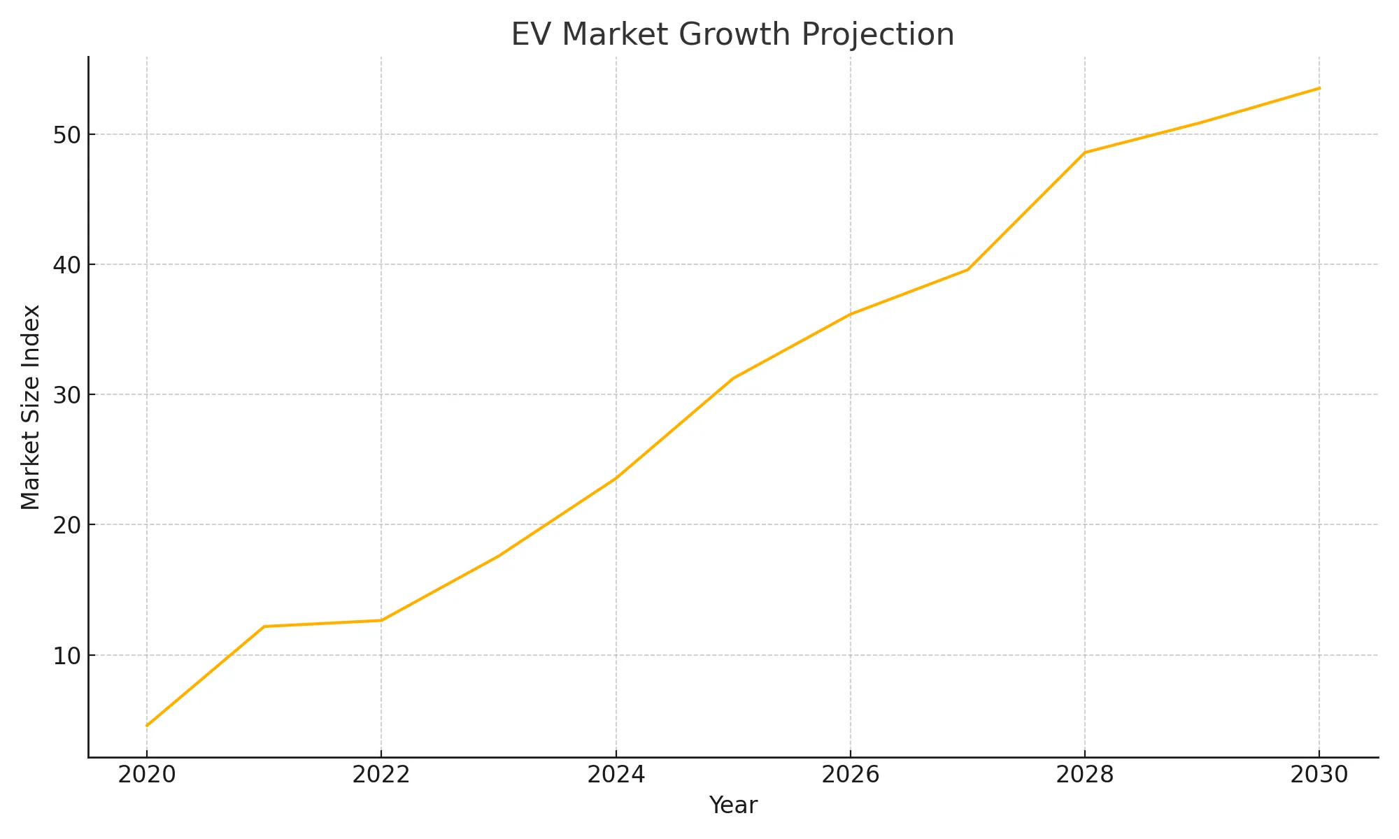 EV Market Growth Projection - top sectors to invest in India 2026
