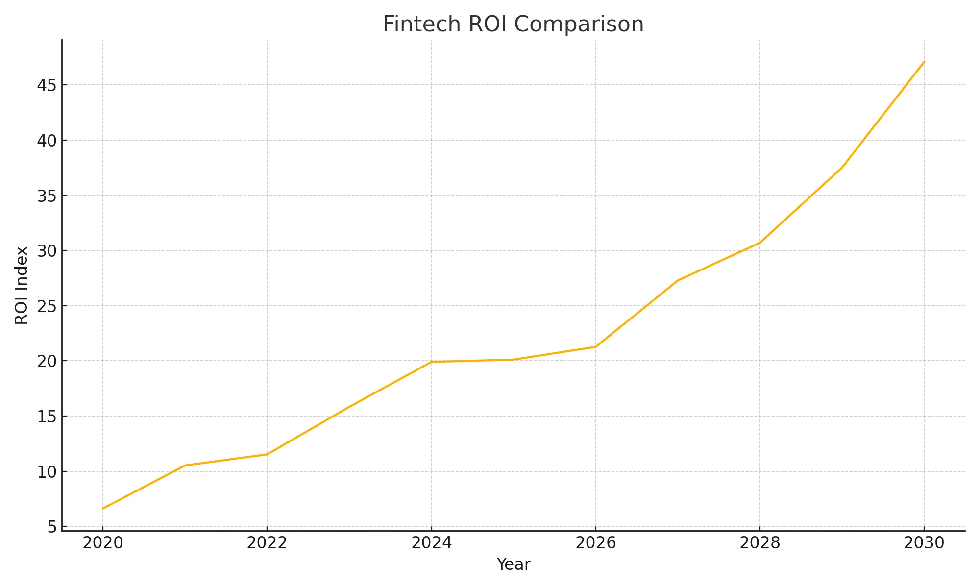 Fintech ROI Comparison - top sectors to invest in India 2026