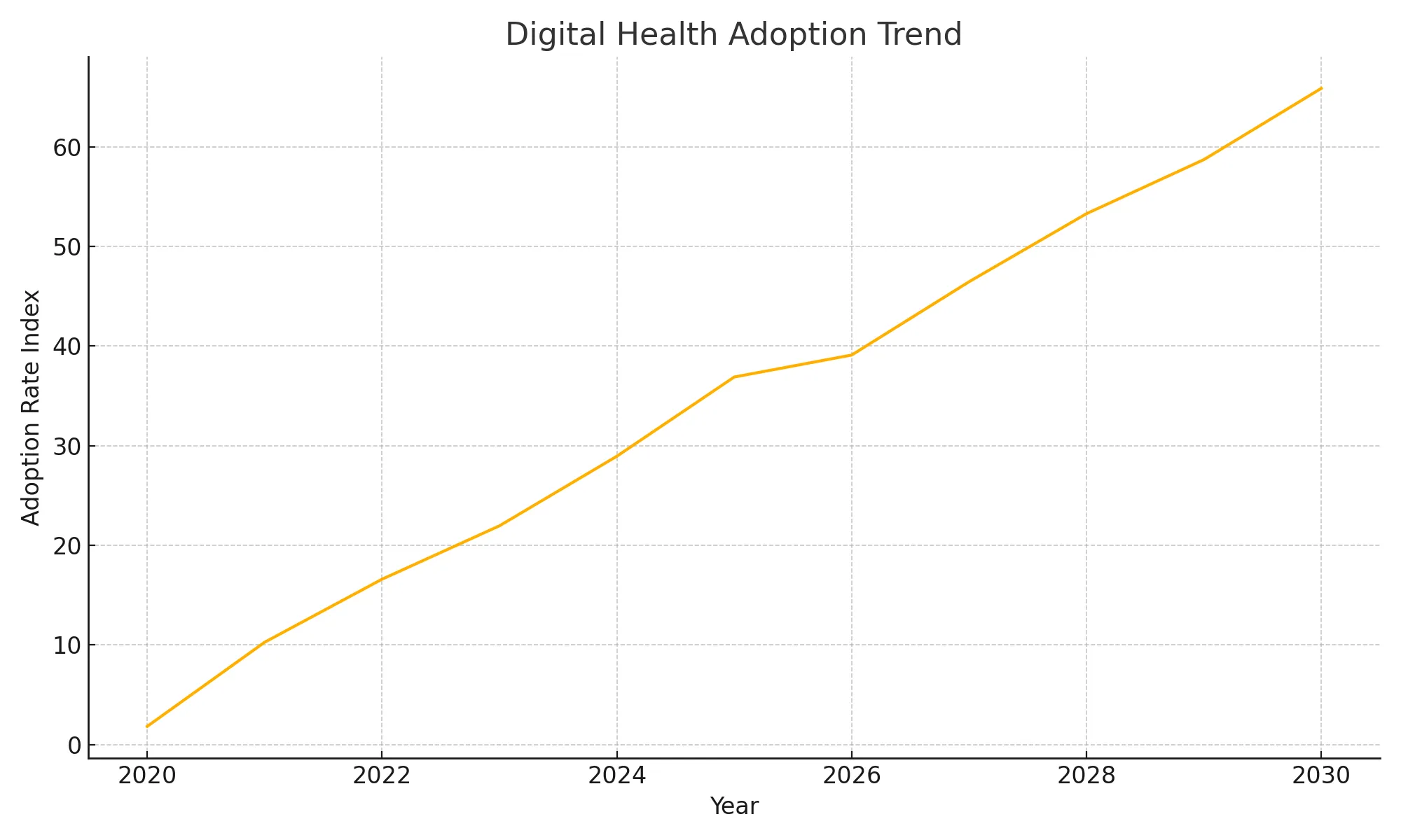 Digital Health & Telemedicine Adoption Trend - top sectors to invest in India 2026