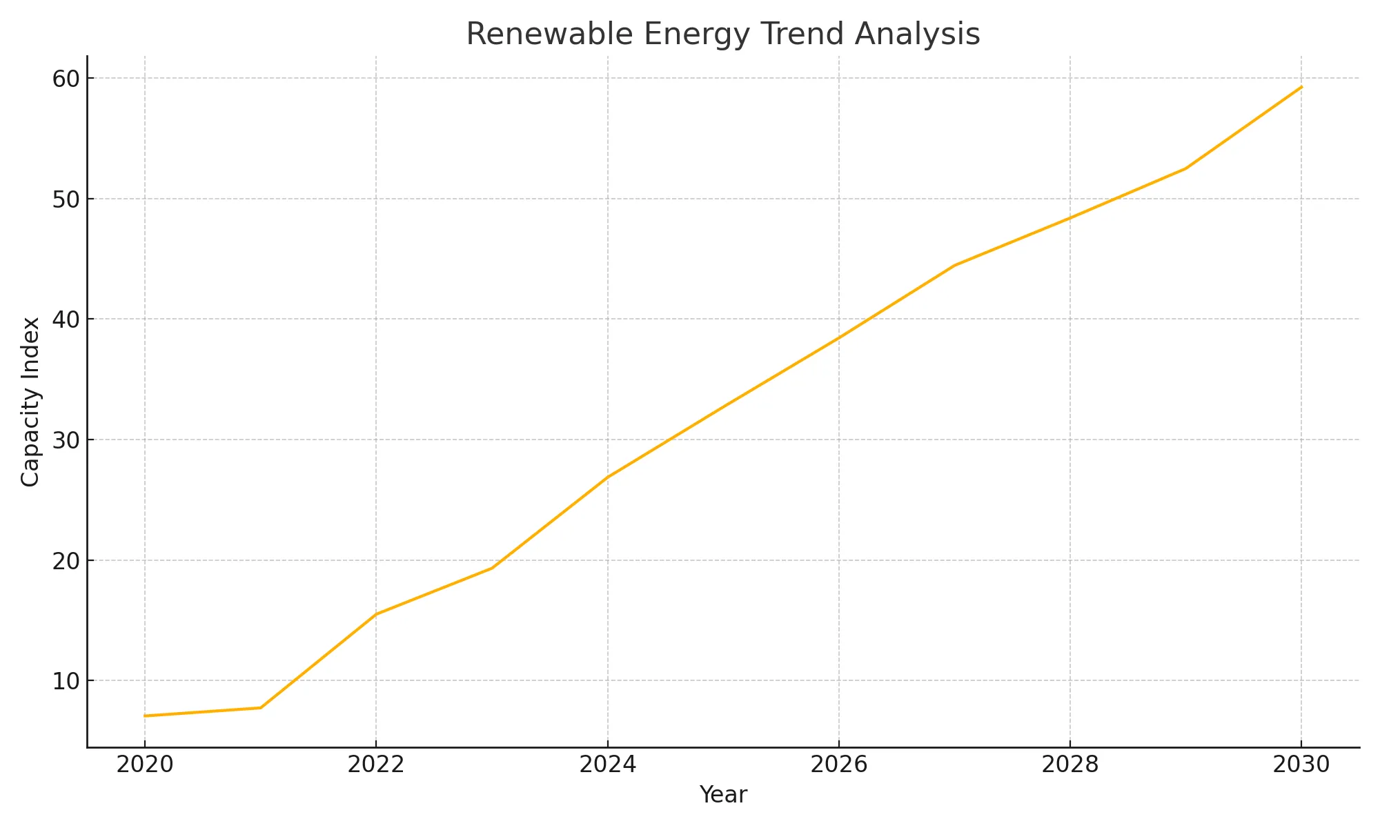 Renewable Energy Capacity Trend - top sectors to invest in India 2026