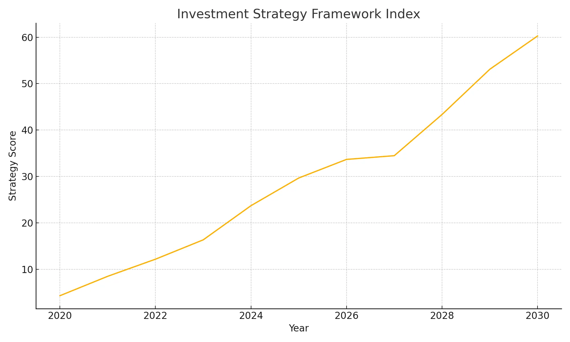 Investment Strategy Framework - top sectors to invest in India 2026